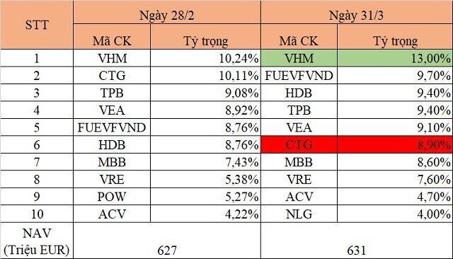 PYN Elite Fund tăng tỷ trọng cổ phiếu HDB