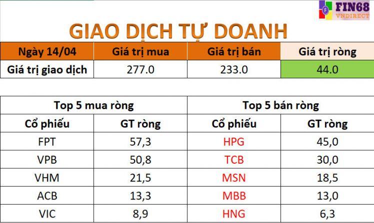 Nhận định chứng khoán 15/4: Chú ý nhóm Chứng khoán, bất động sản, ngân hàng, thép