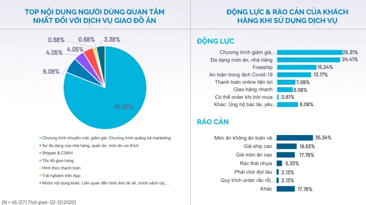 Cuộc đua thị trường giao đồ ăn Việt Nam: Yếu tố nào quyết định chiến thắng