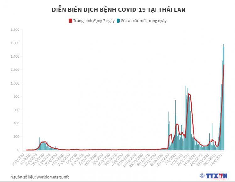 Kinh tế Thái Lan bị ảnh hưởng nặng nề bởi làn sóng COVID-19 thứ ba