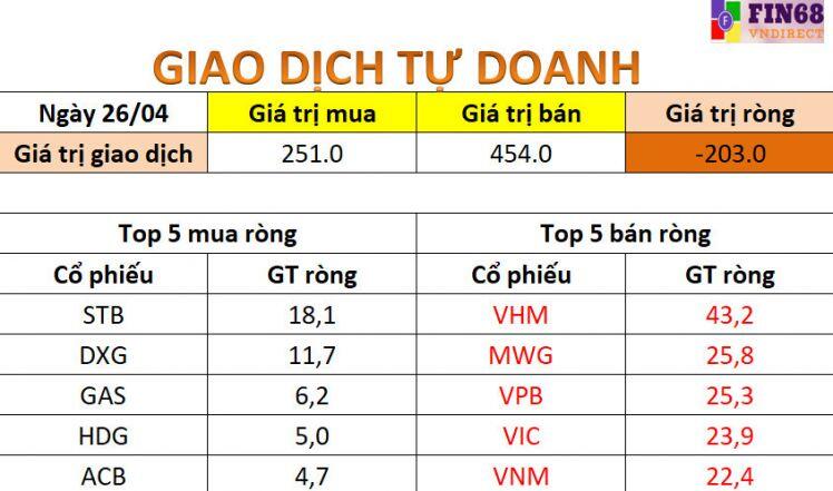 Nhận định chứng khoán 27/4:  Chờ đợi những nhịp điều chỉnh sâu về mức cân bằng để tham gia trở lại