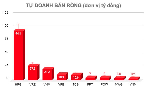 Chuyển động tự doanh 27/4: Tiếp tục bán ròng