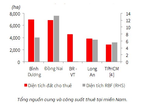 Lo sức cạnh tranh Việt Nam suy yếu vì giá thuê đất công nghiệp lại đạt đỉnh mới