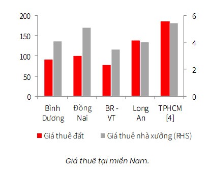 Lo sức cạnh tranh Việt Nam suy yếu vì giá thuê đất công nghiệp lại đạt đỉnh mới