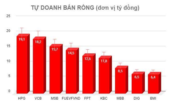 Chuyển động tự doanh 5/5: Mua mạnh VIC