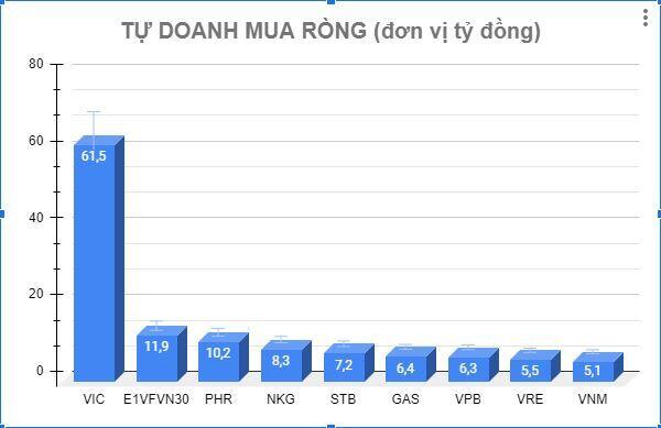 Chuyển động tự doanh 5/5: Mua mạnh VIC