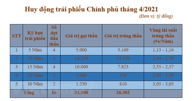 Tháng 4: Khối ngoại mua ròng 714 tỷ đồng trái phiếu Chính phủ