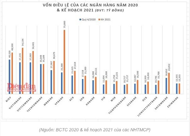 Vốn điều lệ câu lạc bộ ngân hàng từ trên 10.000 tỷ đồng sắp thay đổi ra sao?