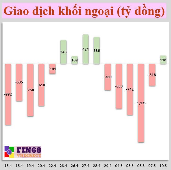 Nhận định chứng khoán 11/5: VNI và VN30 tăng trong trung và dài hạn