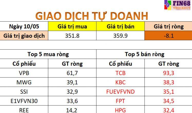 Nhận định chứng khoán 11/5: VNI và VN30 tăng trong trung và dài hạn