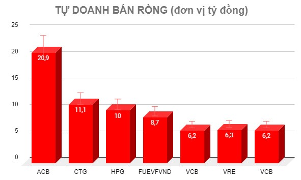 Chuyển động tự doanh 11/5: BID có biến?