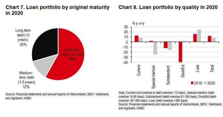 HSBC: Bảng cân đối kế toán của "Big 4" ngân hàng nói lên điều gì? 
