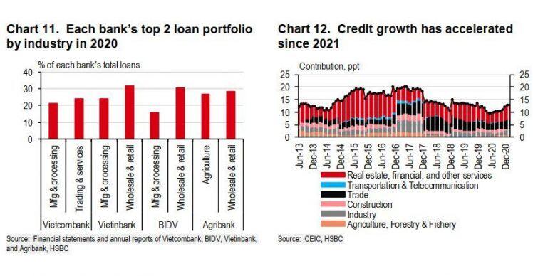 HSBC: Bảng cân đối kế toán của "Big 4" ngân hàng nói lên điều gì? 