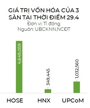 Giá trị vốn hóa của HOSE, HNX và UPCoM tăng mạnh trong tháng 4