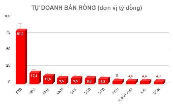 Chuyển động tự doanh 19/5: Vẫn tiếp tục bán ròng
