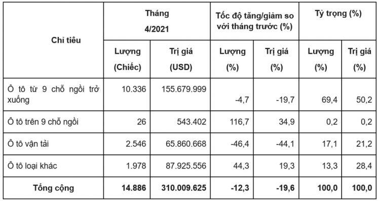 Ô tô nhập khẩu về Việt Nam trong tháng 4 giảm hơn 12%