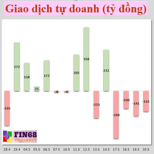Nhận định chứng khoán 21/5: Khả năng Vn-Index sẽ có hiện tượng trả điểm