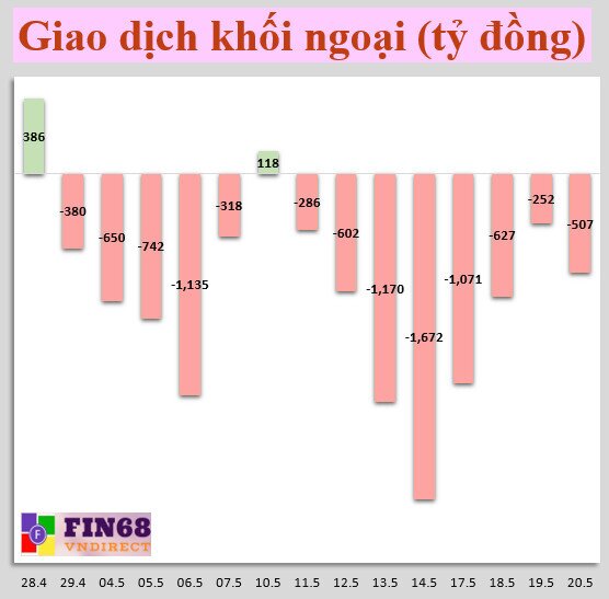 Nhận định chứng khoán 21/5: Khả năng Vn-Index sẽ có hiện tượng trả điểm