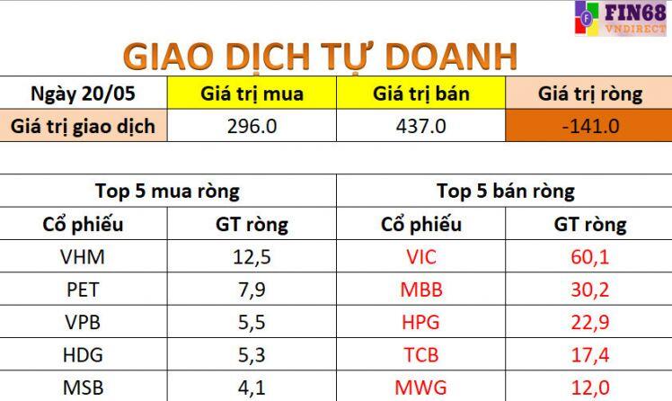 Nhận định chứng khoán 21/5: Khả năng Vn-Index sẽ có hiện tượng trả điểm