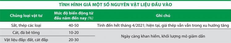 Giá thép tăng sốc, nhà thầu kêu trời