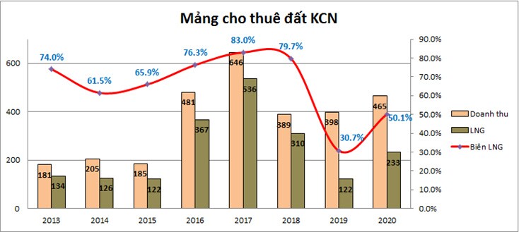 LHG: Tiềm năng tăng trưởng với dư địa lớn