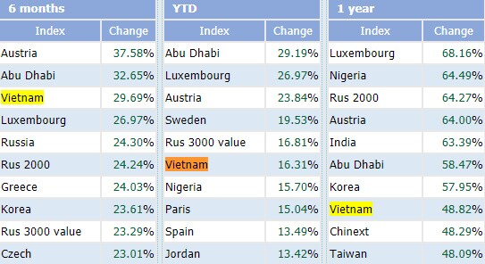 VN-Index nằm trong top những chỉ số chứng khoán tăng mạnh nhất Thế giới từ đầu năm