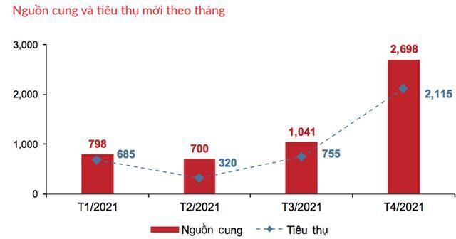 Nguồn cung gấp gần 3 lần, giá căn hộ vẫn leo thang lên 100 triệu đồng/m2 tại Tp.HCM