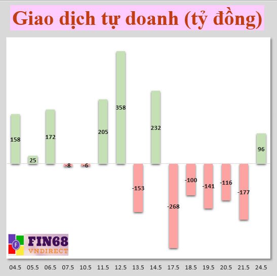 Nhận chứng khoán 25/5: Nhóm cổ phiếu nào có thể nắm giữ và "canh mua"?