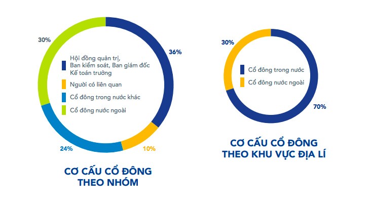 Gần nửa năm bán miệt mài, khối ngoại còn lại gì ở những "siêu cổ phiếu" Việt Nam?
