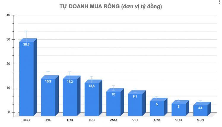 Chuyển động tự doanh 26/5: Ngược chiều khối ngoại