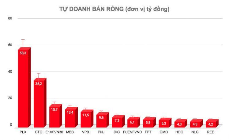 Chuyển động tự doanh 26/5: Ngược chiều khối ngoại