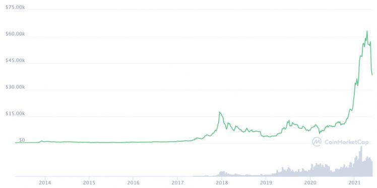 Không phải Elon Musk, đòn bẩy 100 lần mới là thứ khiến tiền ảo biến động như đi tàu lượn