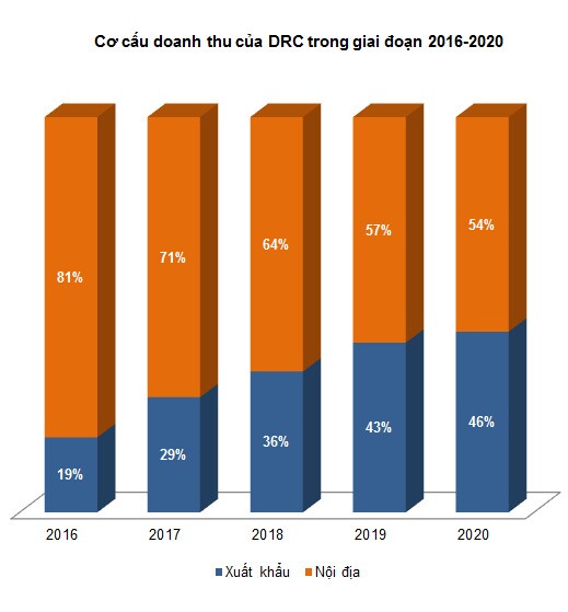 DRC - Tiếp tục tích cực với lốp Radial