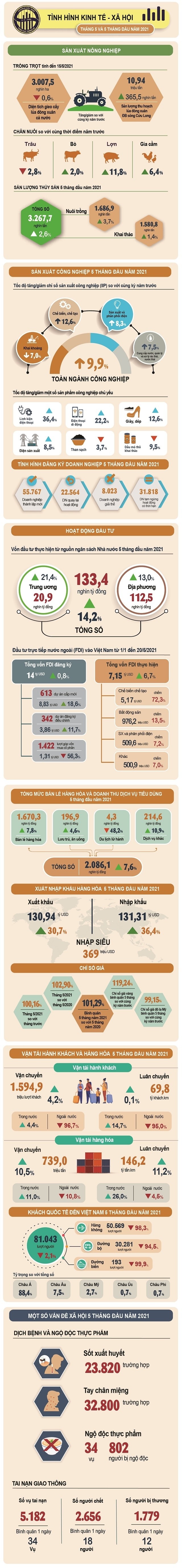 Toàn cảnh kinh tế-xã hội Việt Nam tháng 5 và 5 tháng đầu năm 2021