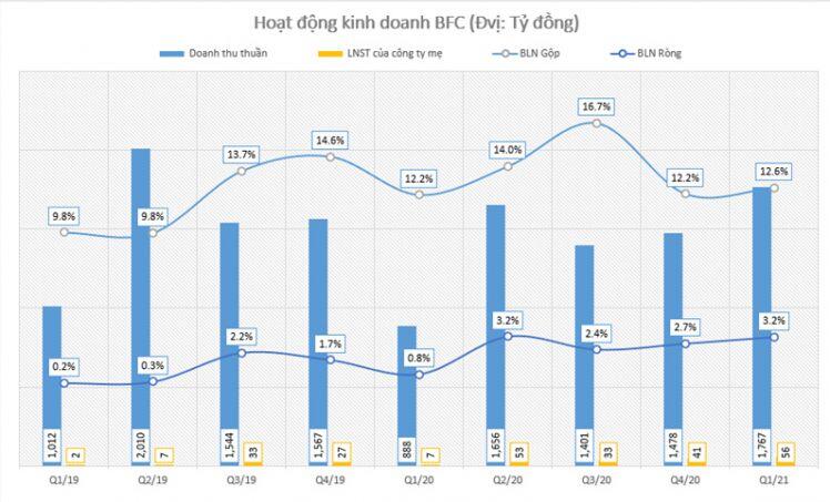 BFC: Thêm 1 lần trở lại