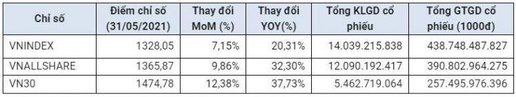 Thanh khoản thị trường cổ phiếu tháng 5 cao nhất từ đầu năm đến nay