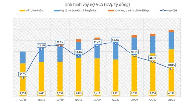 VCS: Thời điểm khó khăn nhất đã qua