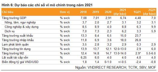 VNDirect hạ dự báo tăng trưởng GDP quý 2/2021 xuống mức 7%