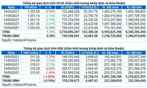 Vietstock Daily 17/06: Test lại đỉnh cũ