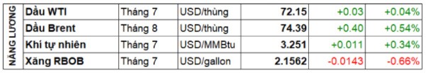Thị trường hàng hóa 17/06: Quyết định của FED và phản ứng của thị trường