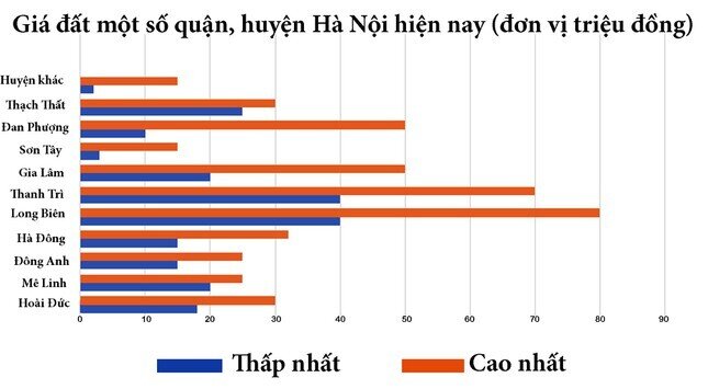 Chi tiết giá đất nền tăng giảm các khu vực trên cả nước và quận, huyện Hà Nội ra sao?