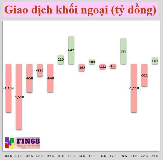 Nhận định thị trường 24/6: Chốt lời dần các cổ phiếu đã đạt kỳ vọng