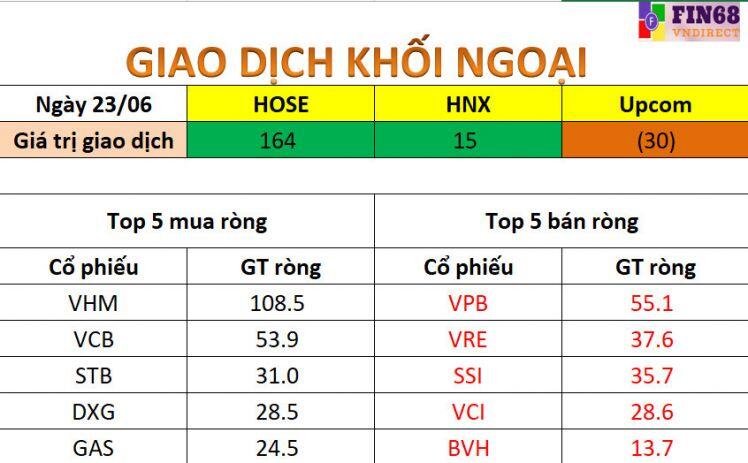 Nhận định thị trường 24/6: Chốt lời dần các cổ phiếu đã đạt kỳ vọng