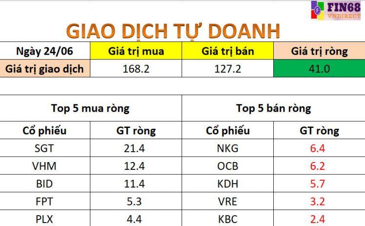 Nhận định thị trường 25/6: Hạ tỉ trọng ở vị thế ngắn hạn