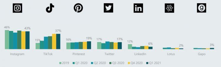 Thống kê về xu hướng sử dụng mạng xã hội 2021 dành cho Marketing