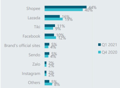 Thống kê về xu hướng sử dụng mạng xã hội 2021 dành cho Marketing