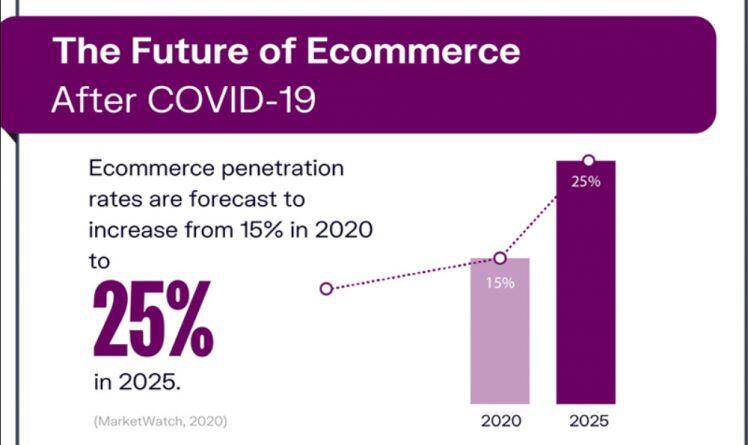 10 ECommerce Trends bùng nổ cho những năm tới [Infographic]