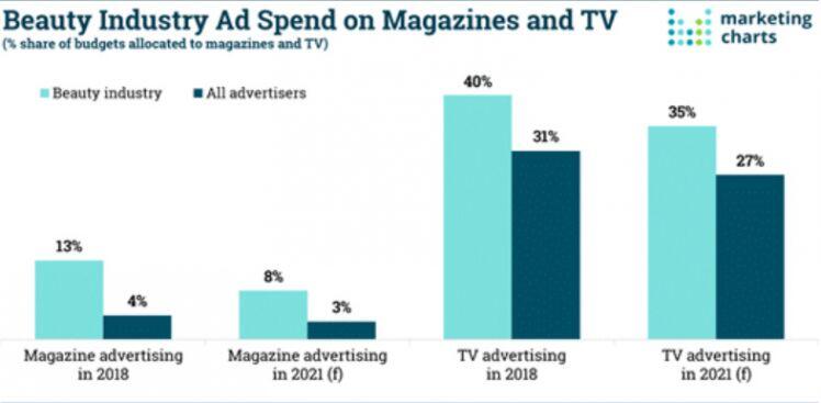 Cách áp dụng Digital Marketing vào quảng cáo mỹ phẩm