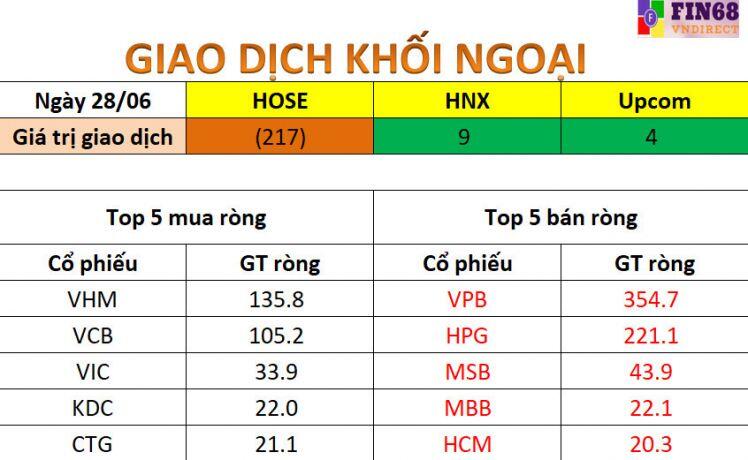 Nhận định chứng khoán 29/6: Chú ý những nhóm ngành tích cực này