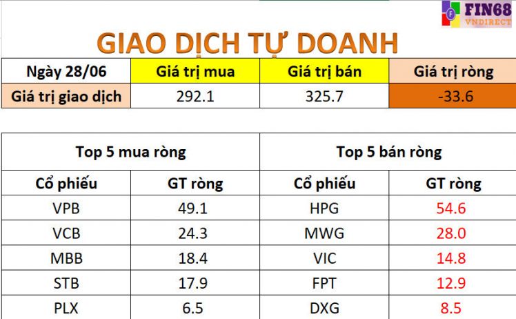 Nhận định chứng khoán 29/6: Chú ý những nhóm ngành tích cực này